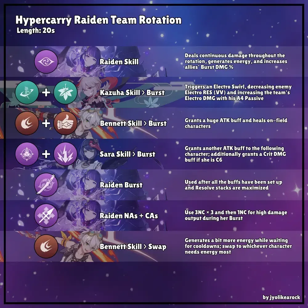 Sample team rotation for Sparkle SP Hanami in Honkai Star Rail