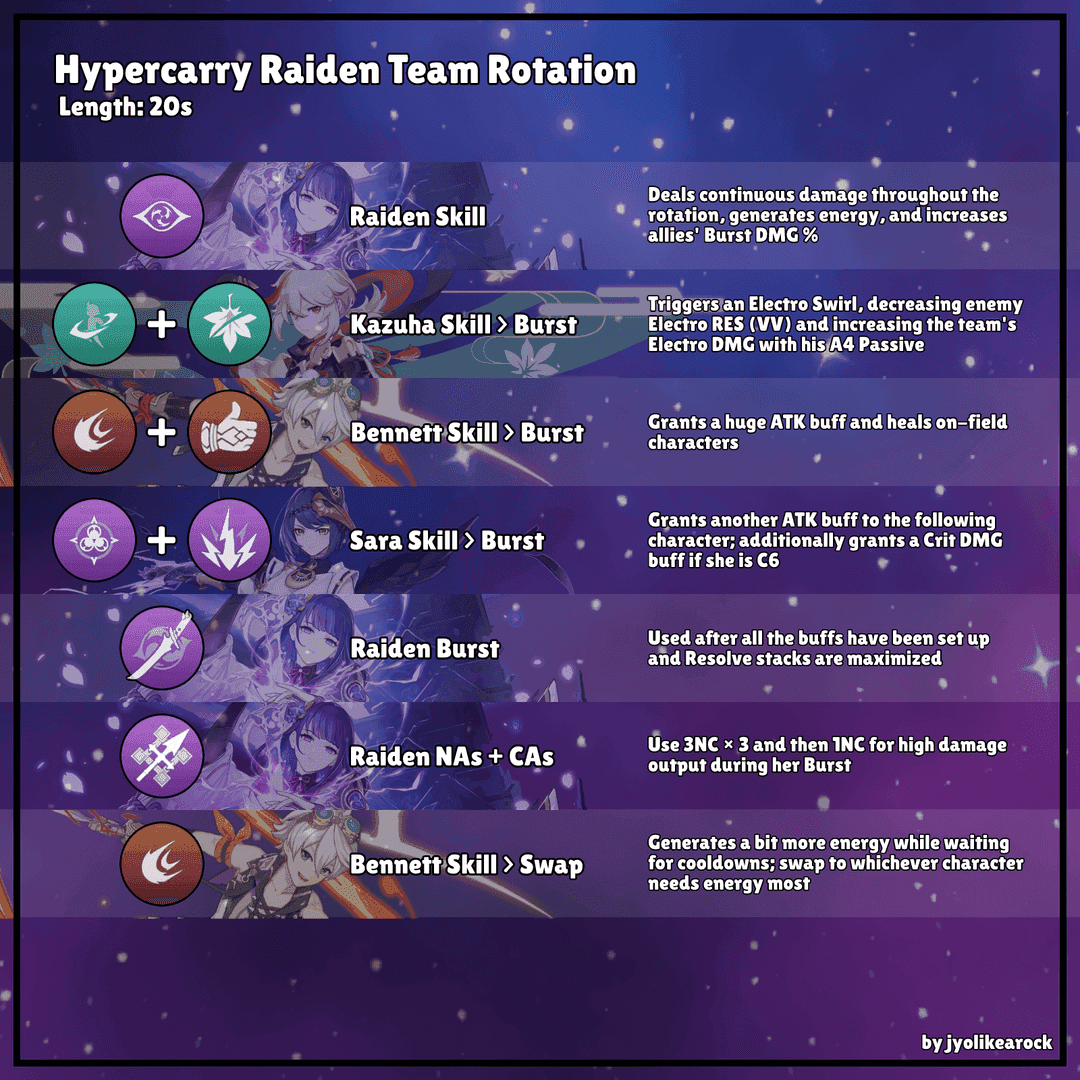 Step-by-step rotation guide for Cyrene Freeze Core in MoC