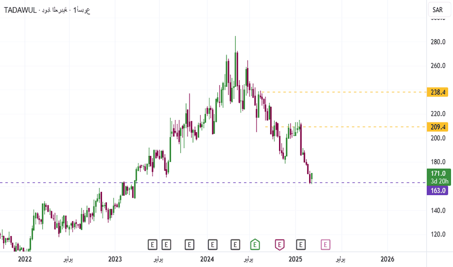 رسم بياني لـROI وأرباح يومية في بوبو لايف