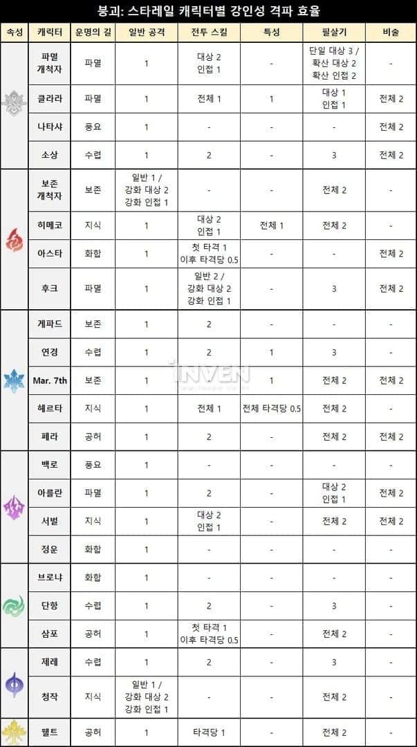 스타레일 혼돈의 기억 층별 맵