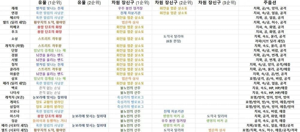 스타레일 캐릭터별 유물 컷라인 점수표