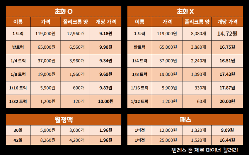 젠레스 존 제로 캐스퍼 상점 구매 체크리스트 가이드