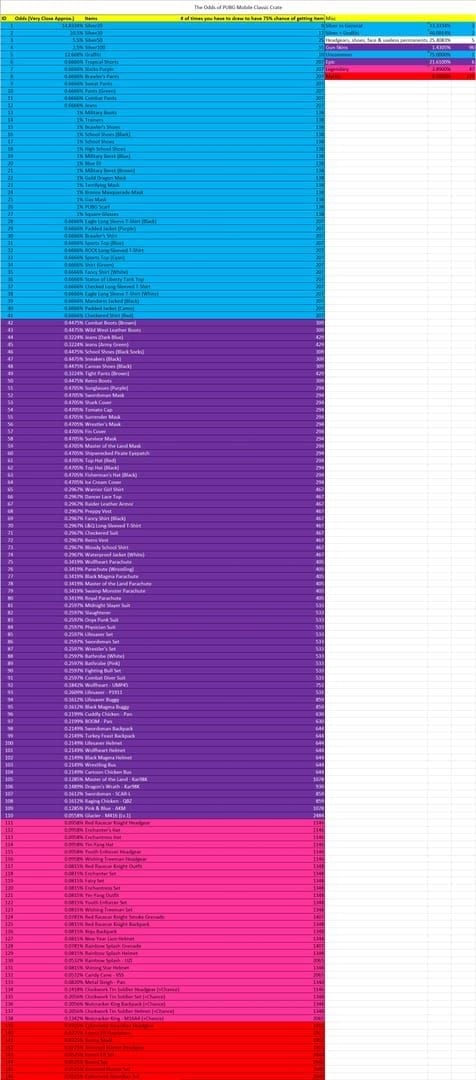 Chart of PUBG Mobile Frosty Funland Crate drop rates including mythic <1% and material milestones