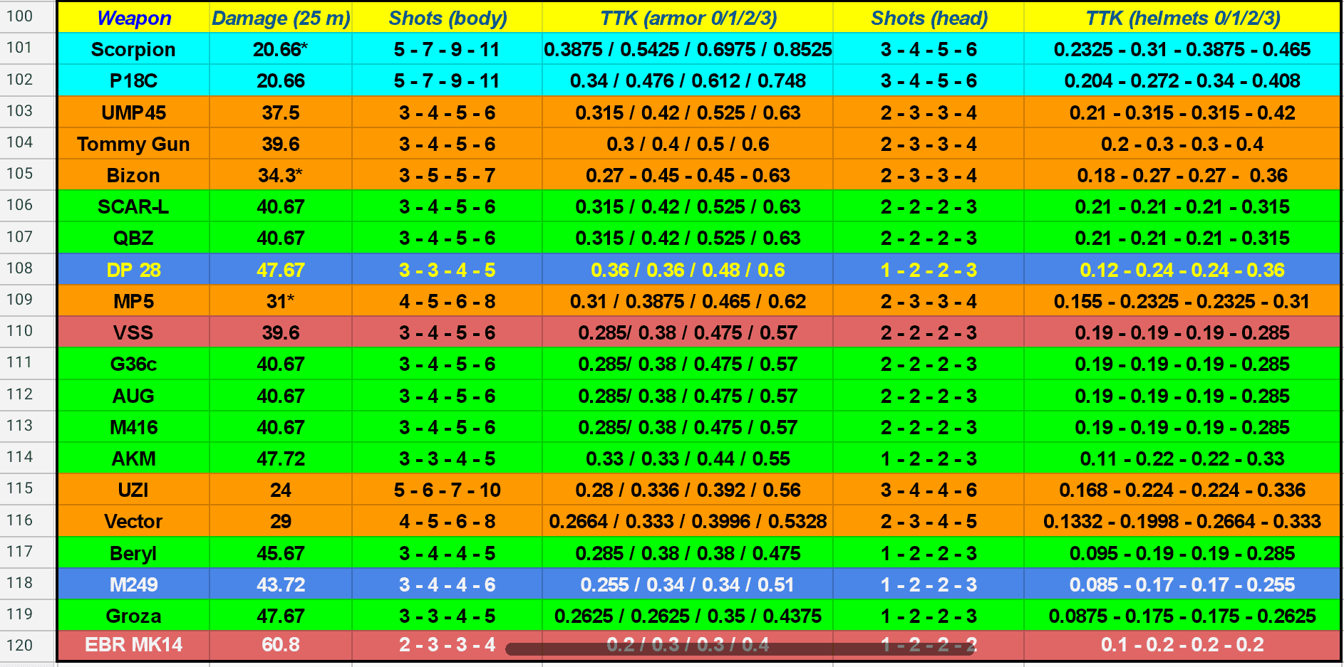 PUBG Mobile pre-4.2 vs post-4.2 weapon TTK comparison chart