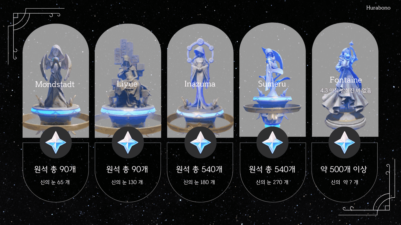 원신 무료 원석 뽑기 횟수 계산 차트