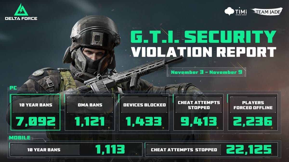 Chart of Delta Force 2025 ban wave numbers including PC and mobile bans