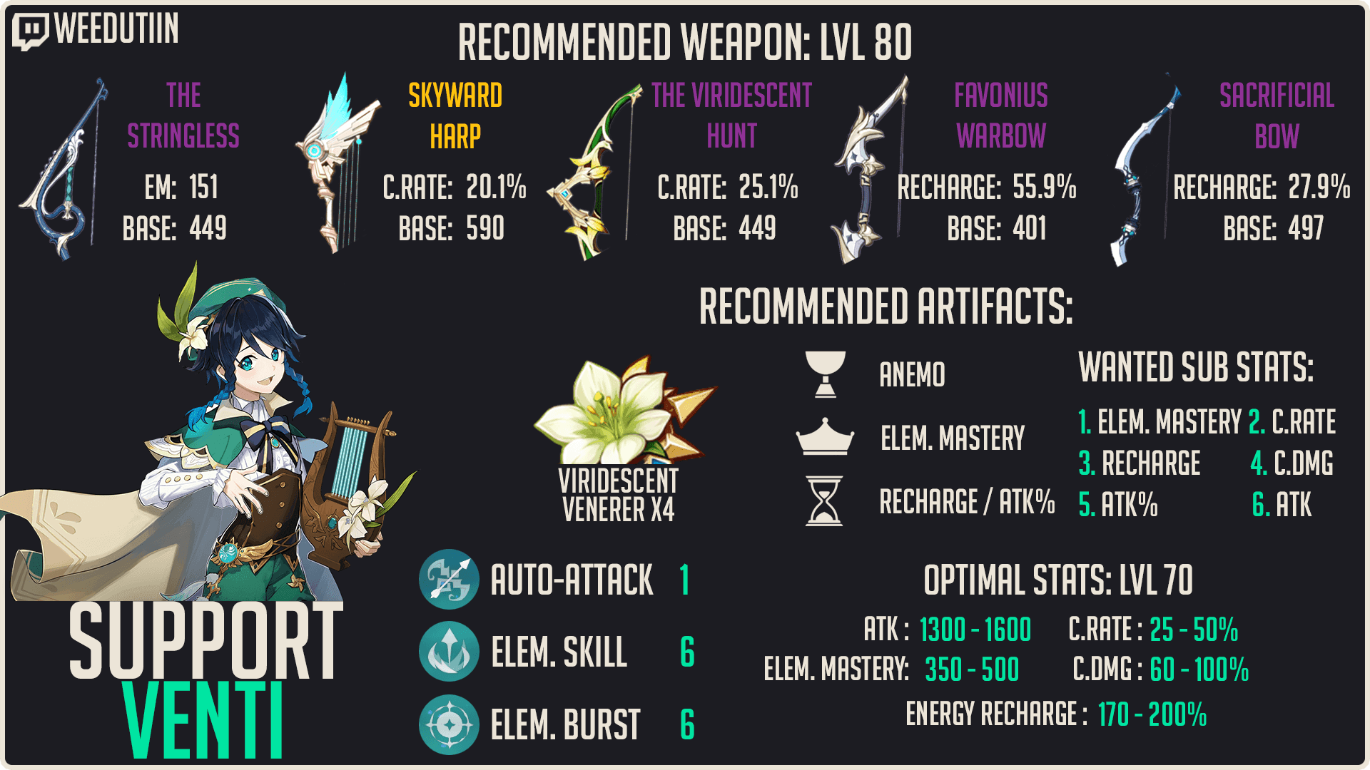 Genshin 6.2: Durin Venti Duo Clears 36★ Abyss – E0S1 Builds Guide