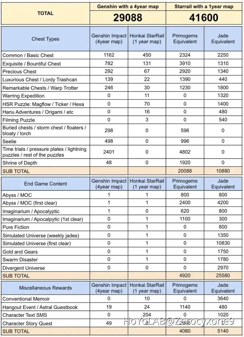 One-path vs alternatives comparison for Honkai Star Rail achievements