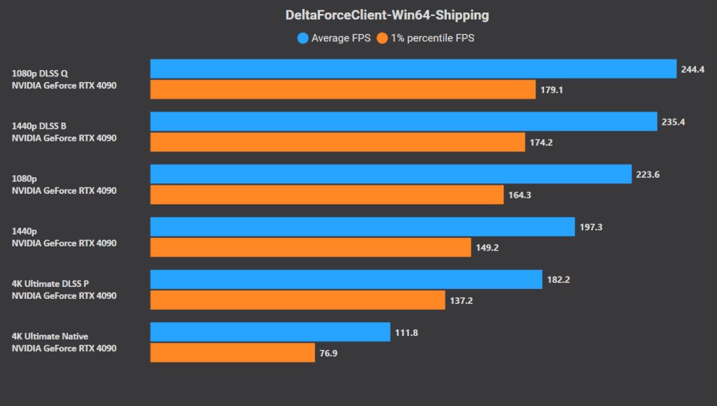 Benchmark comparison of DLSS vs FSR in Delta Force 2025 on mid-range GPU