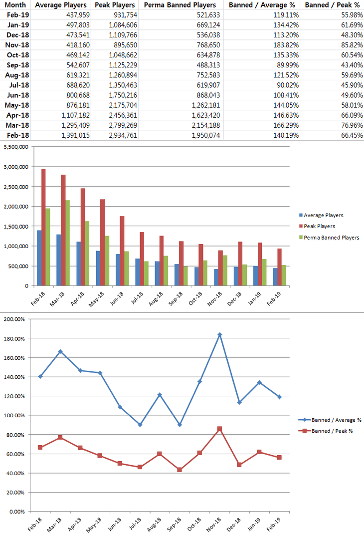 PUBG Mobile 2025 ban statistics pie chart showing cheating, hacked accounts, toxicity, and boosting percentages