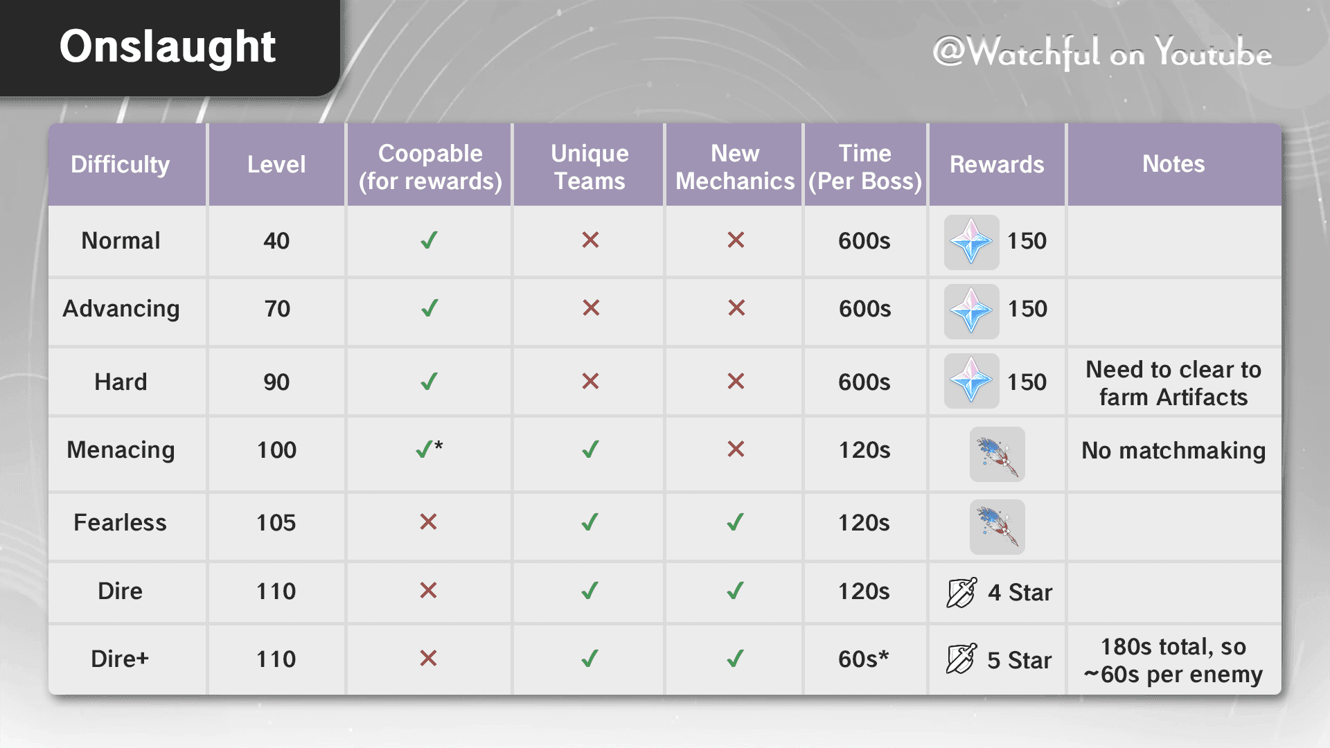 Comparison of solo vs co-op clears in Genshin Fearless Stygian Onslaught