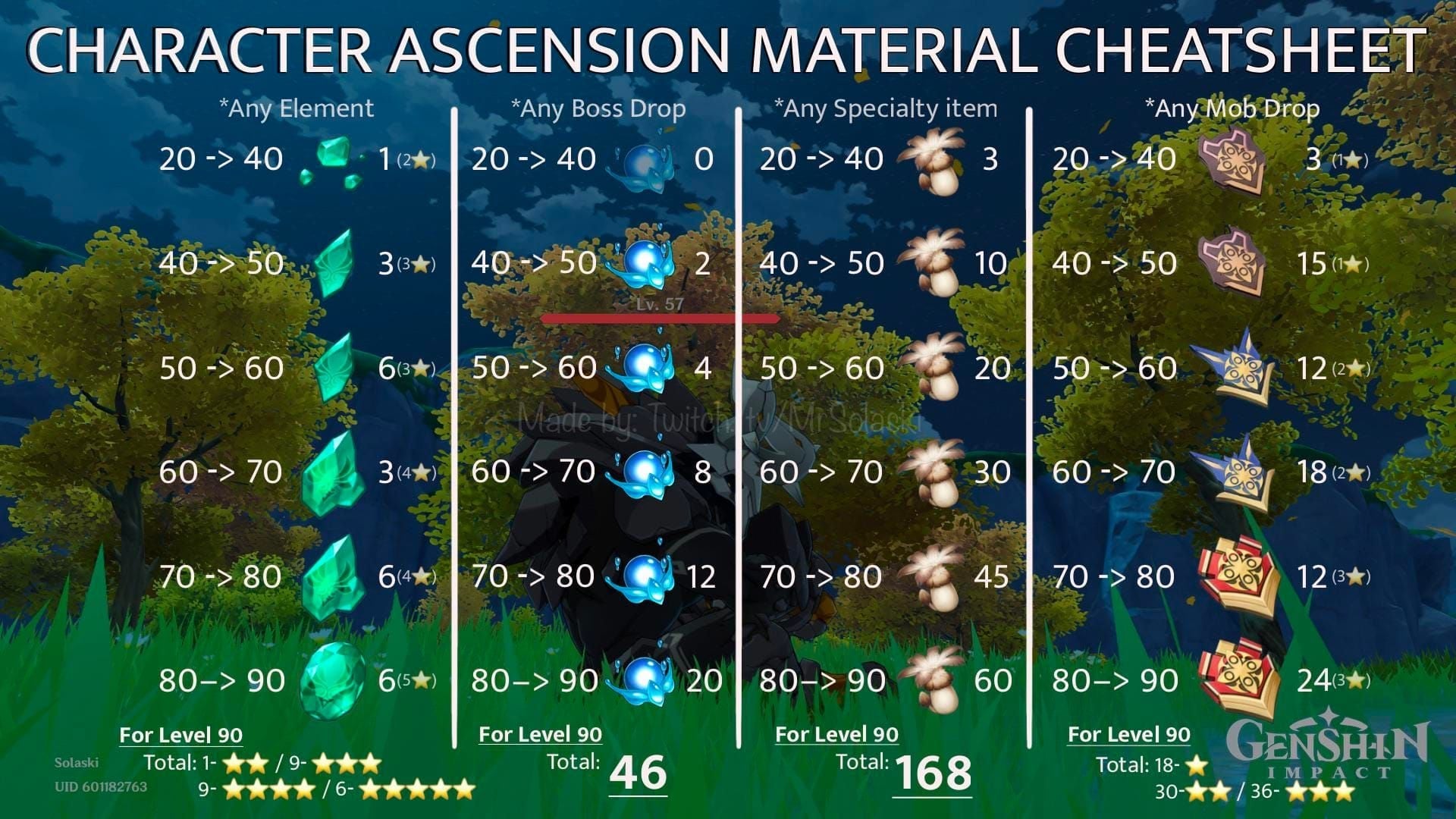 Genshin Impact AR 20-30 ascension level requirements chart