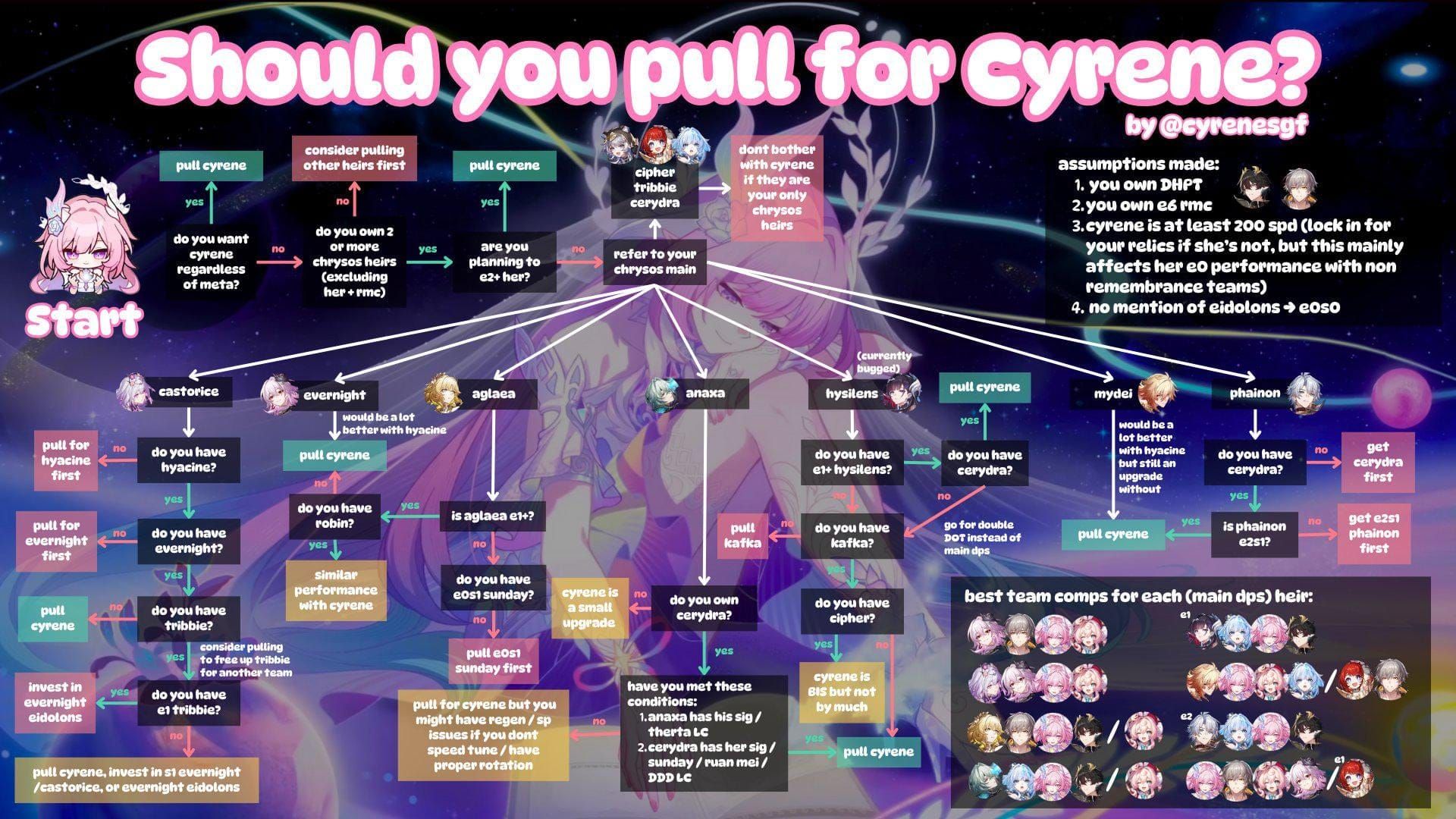 Cyrene rotation sequence: Skill to 24-stack Ult loop