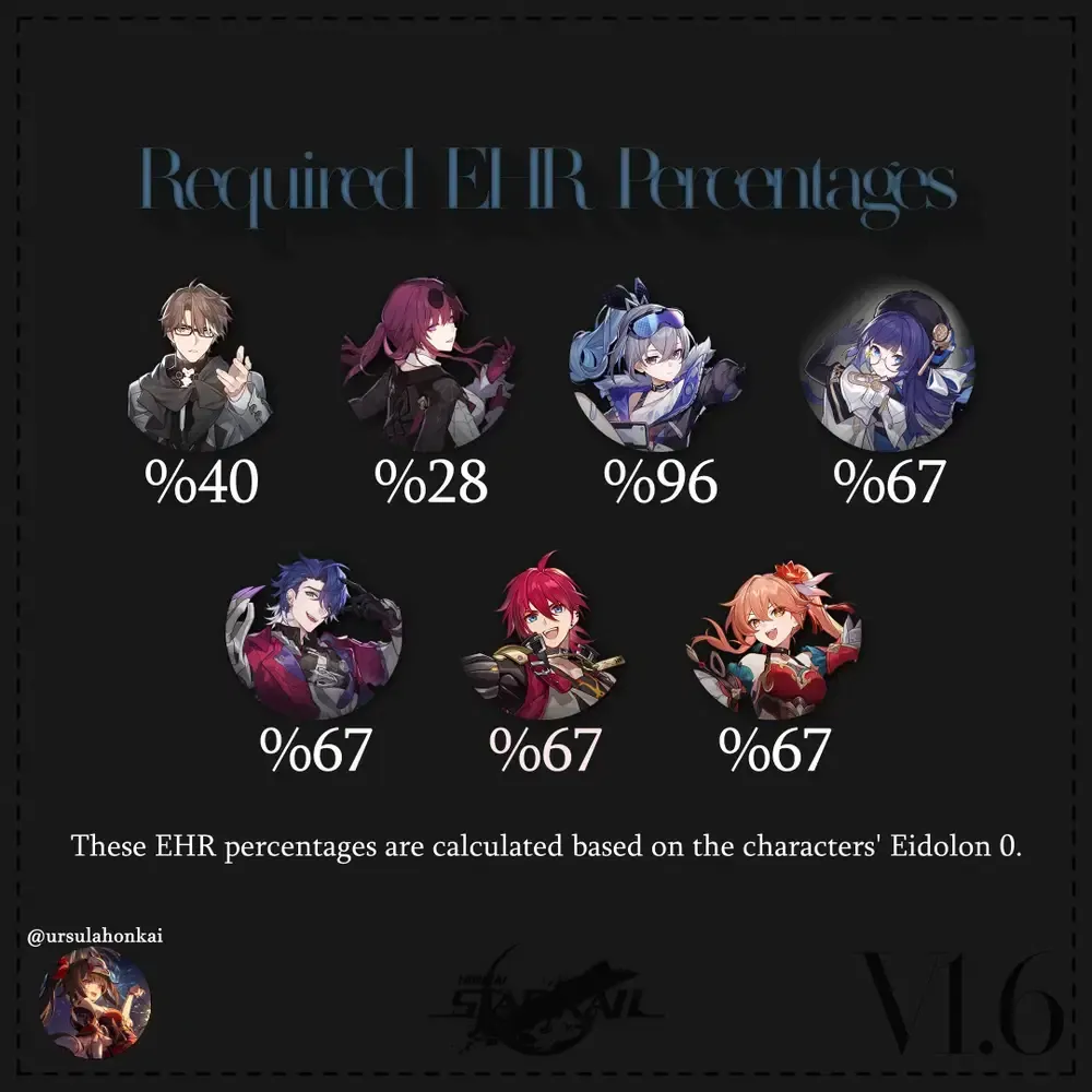 Honkai: Star Rail Effect Hit Rate calculation guide for freeze teams