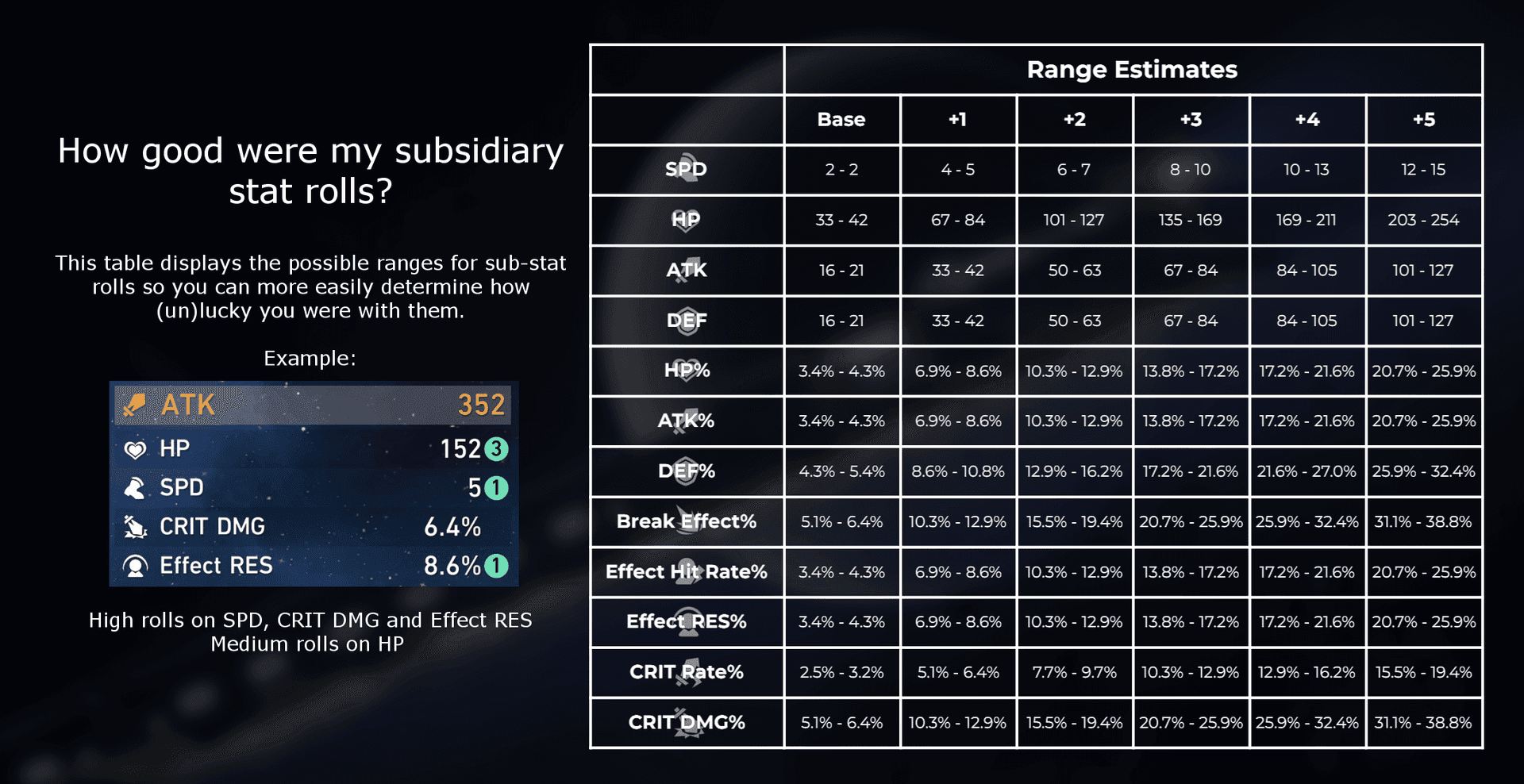 Substat tier list for Honkai Star Rail Elation builds