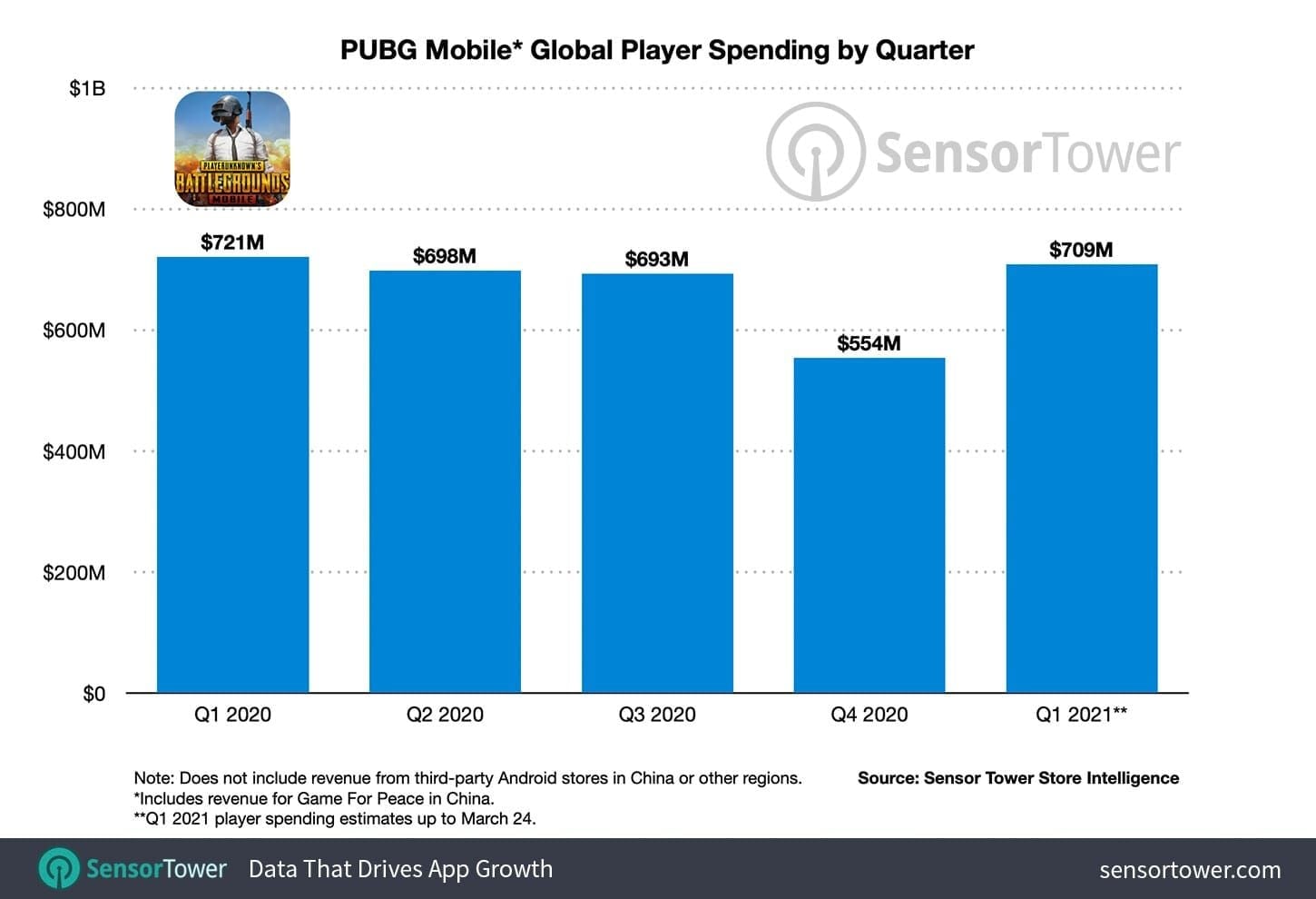 Chart illustrating PUBG Mobile Prime Plus ROI calculations vs direct top-ups