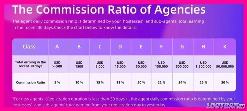 Chart of Chamet commission tiers and revenue levels