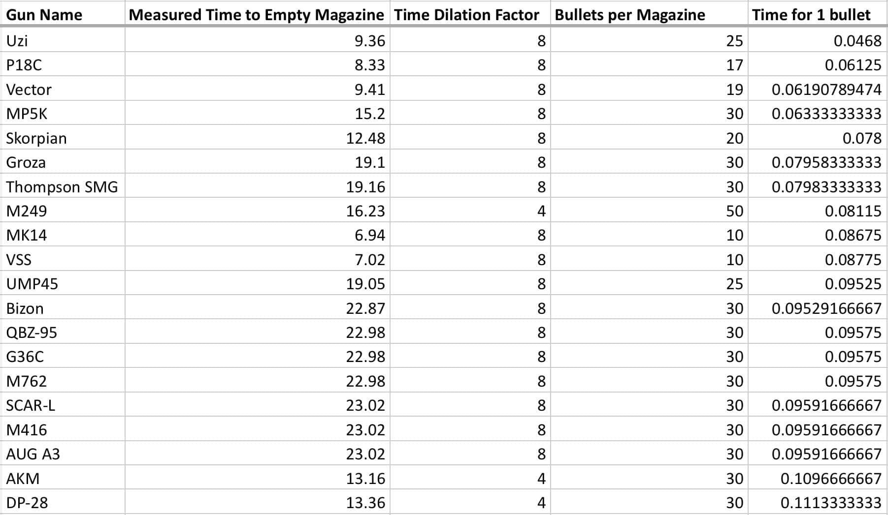 График TTK M416 и AKM по дистанциям в PUBG Mobile