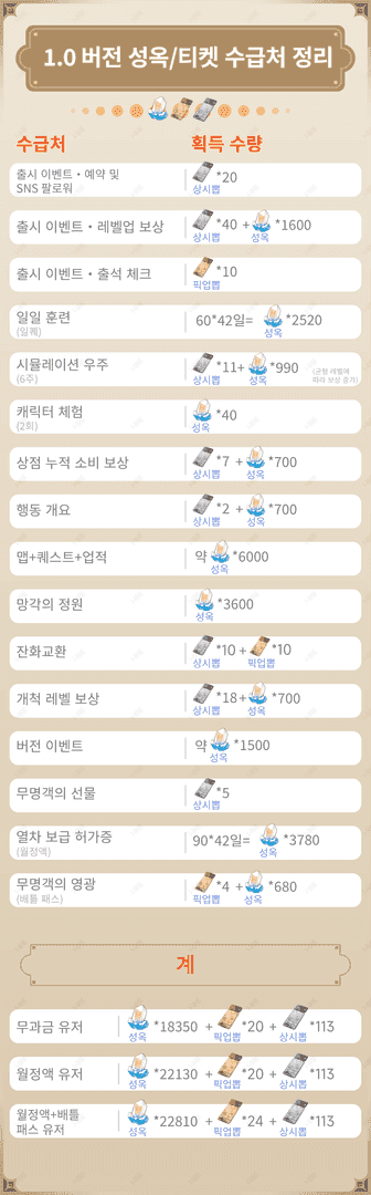 스타레일 60연 루틴 총 성옥 및 티켓 획득 차트