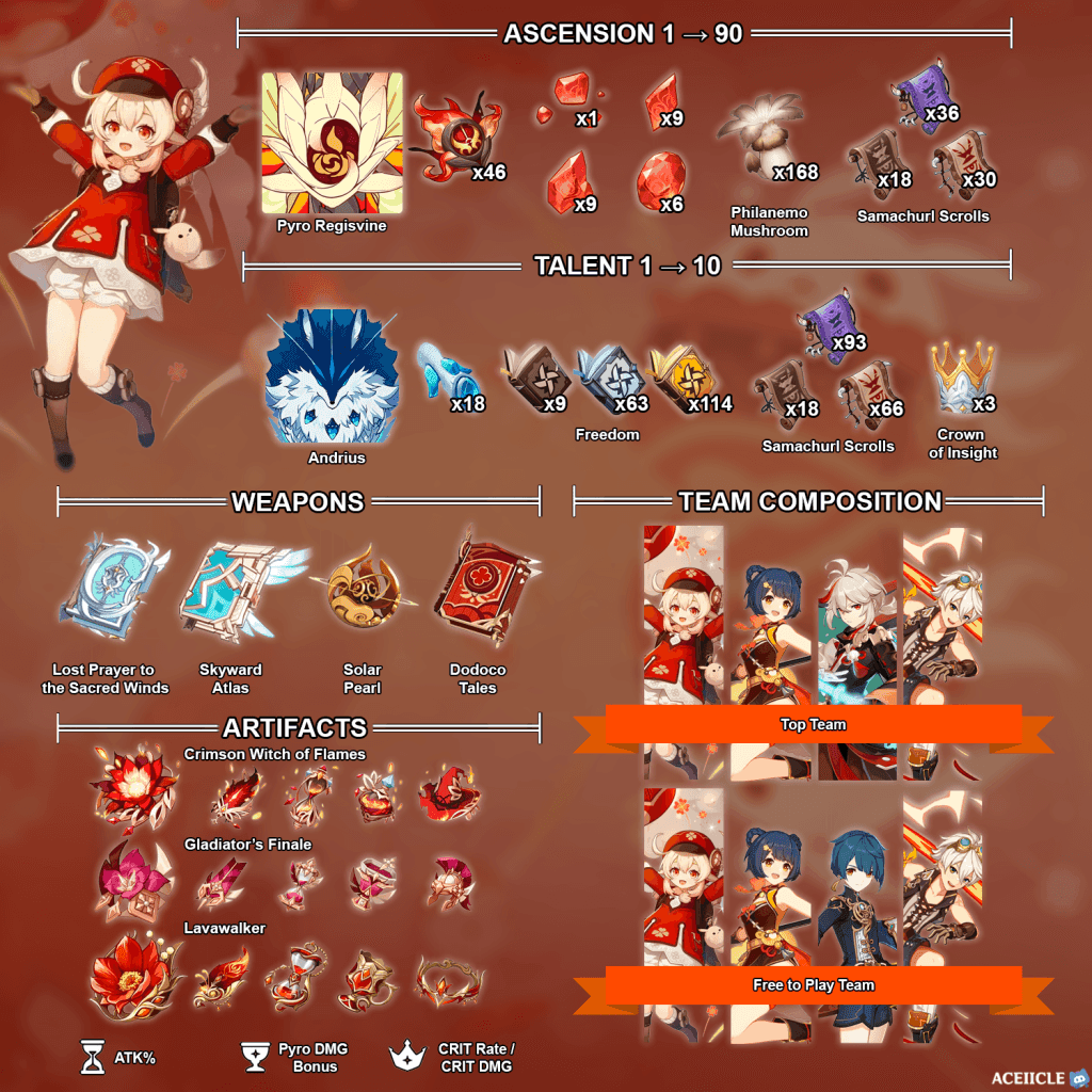 Klee character build showing Crimson Witch artifact set and weapon recommendations for Hexerei partnership