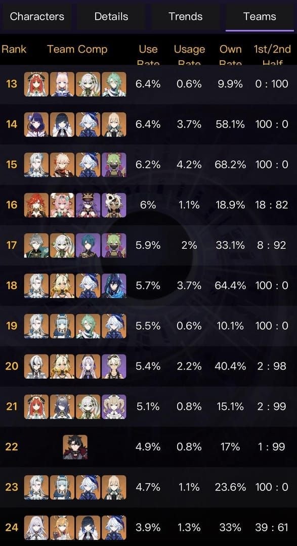 Performance comparison chart showing clear times for Venti, Klee, and Mona as Hexerei partners in Spiral Abyss