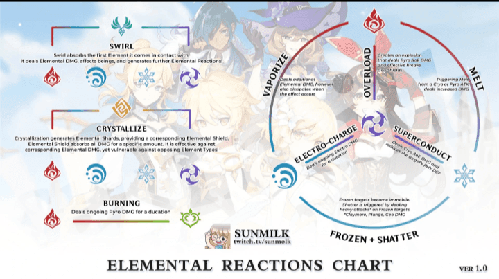 Genshin Impact Overload reaction damage calculation showing base damage and Elemental Mastery scaling