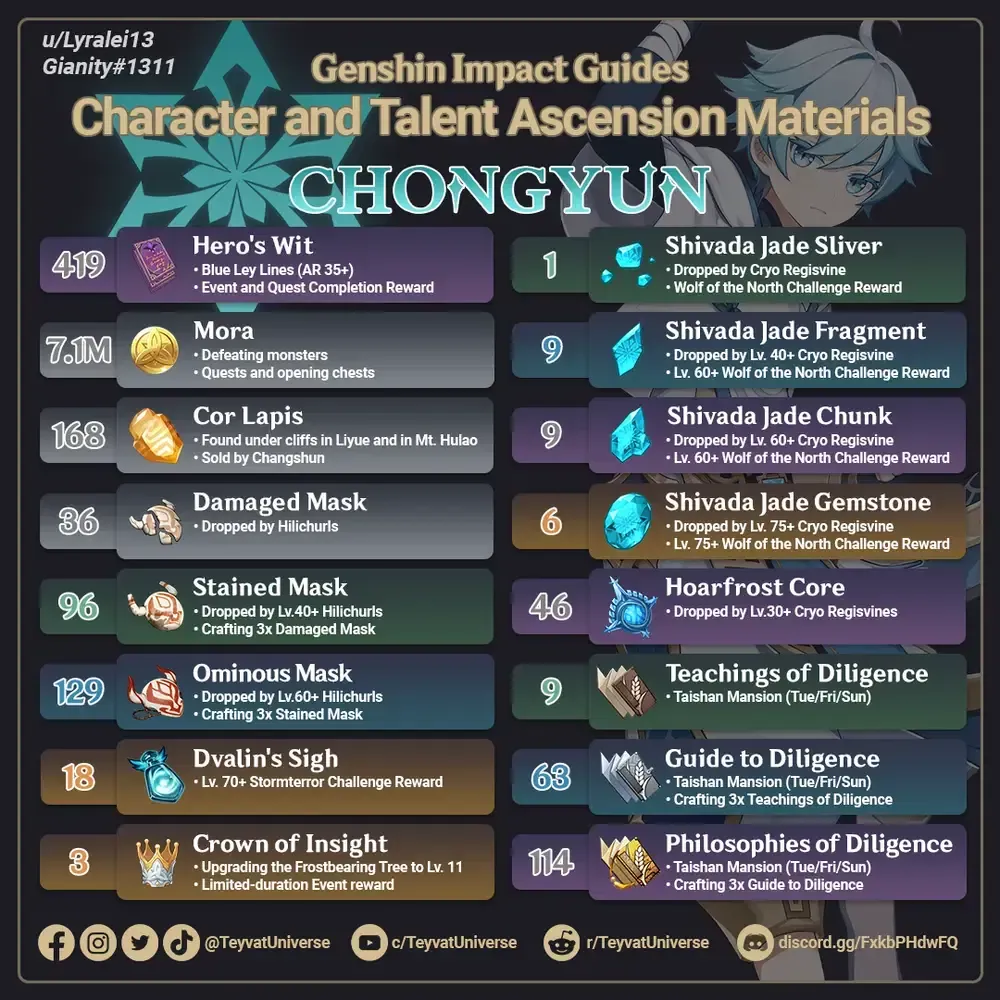 Genshin Impact character ascension materials and talent books for version 6.2 characters