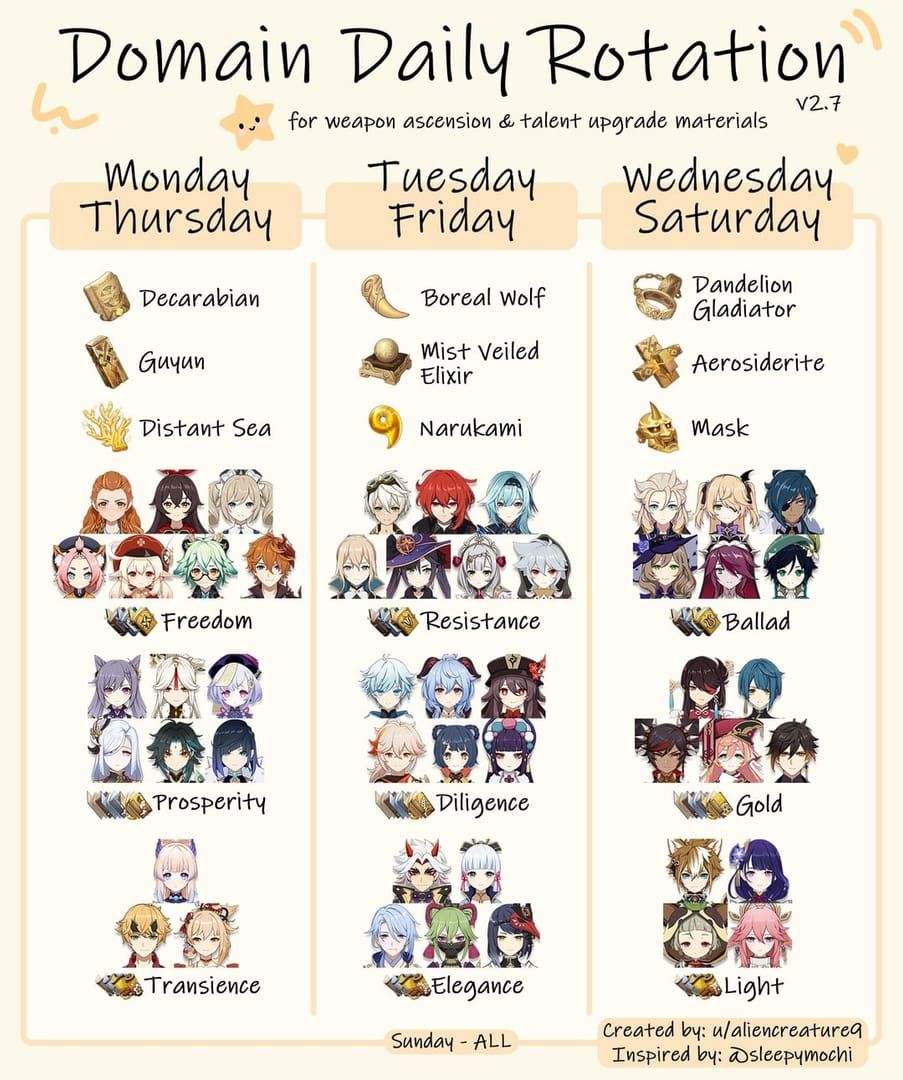 Genshin Impact 6.2 Resin Guide: Durin & Jahoda Priority