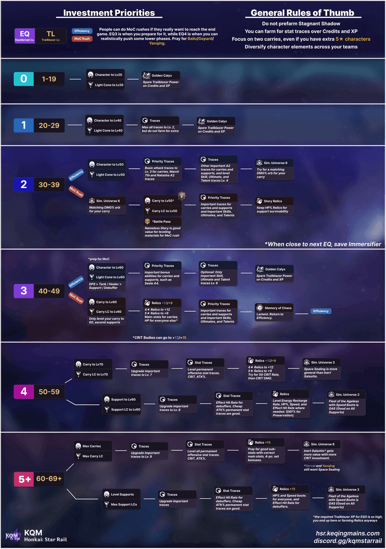 Honkai Star Rail stamina allocation priority guide showing character ascension, trace materials, and relic farming hierarchy
