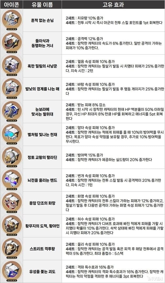 스타레일 저코스트 편성용 추천 유물 세트 - 역할별 분류