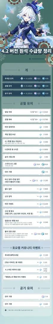 원신 6주간 원석 수급 타임라인 가이드