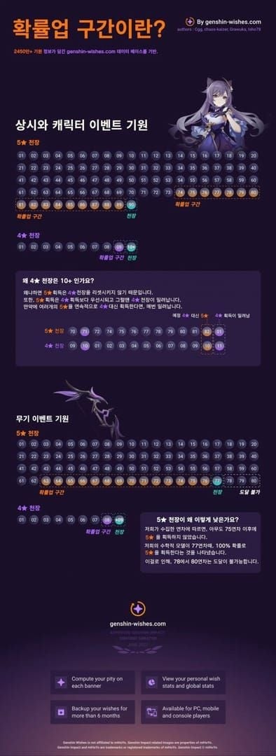 원신 뽑기 천장 시스템 확률 변화 그래프