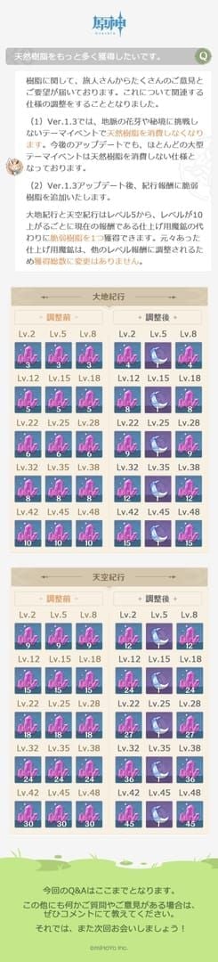 원신 명주기행 보상 목록 - 원석, 4성 무기, 모라, 경험서 등 상세 혜택