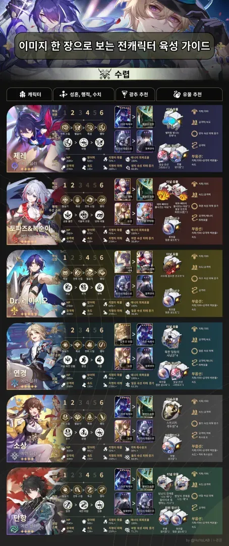 스타레일 캐릭터 레벨업 및 돌파 인터페이스