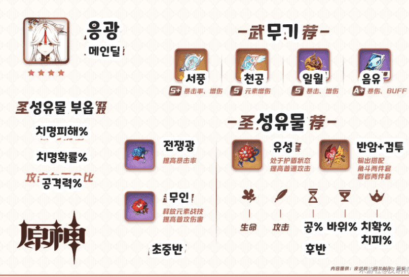 원신 캐릭터 성유물 장착 화면