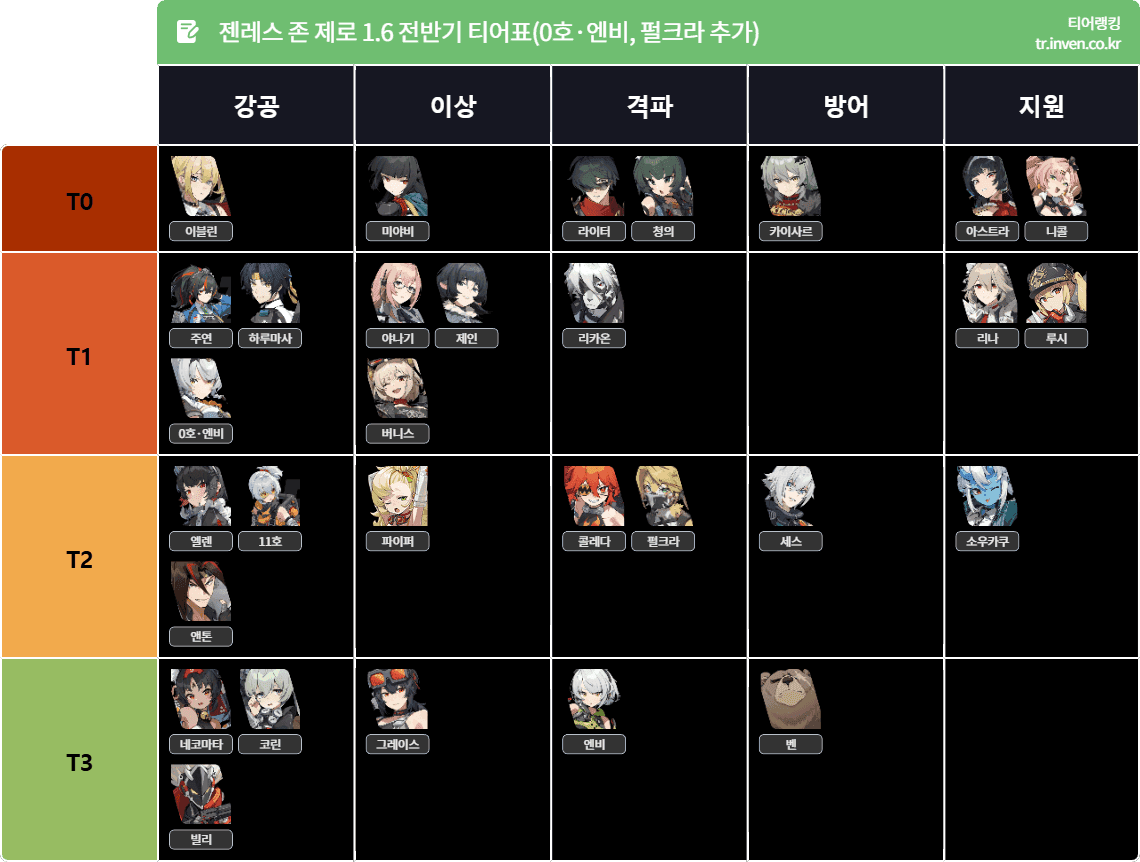 젠레스 존 제로 A급과 S급 사운드擎 성능 비교 데이터