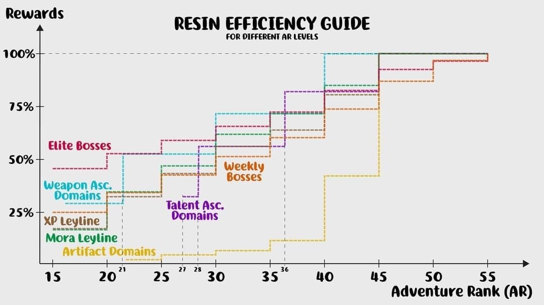 Genshin Impact domain efficiency comparison chart showing resin cost versus artifact value