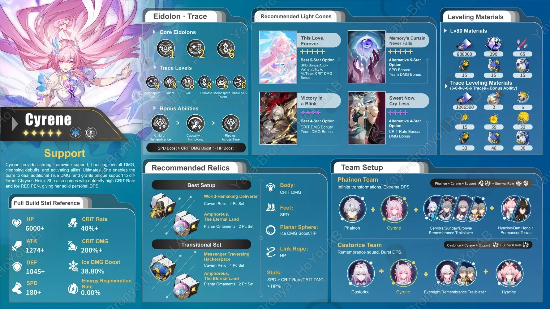 Honkai Star Rail Cyrene character build showing speed stats and relic configuration