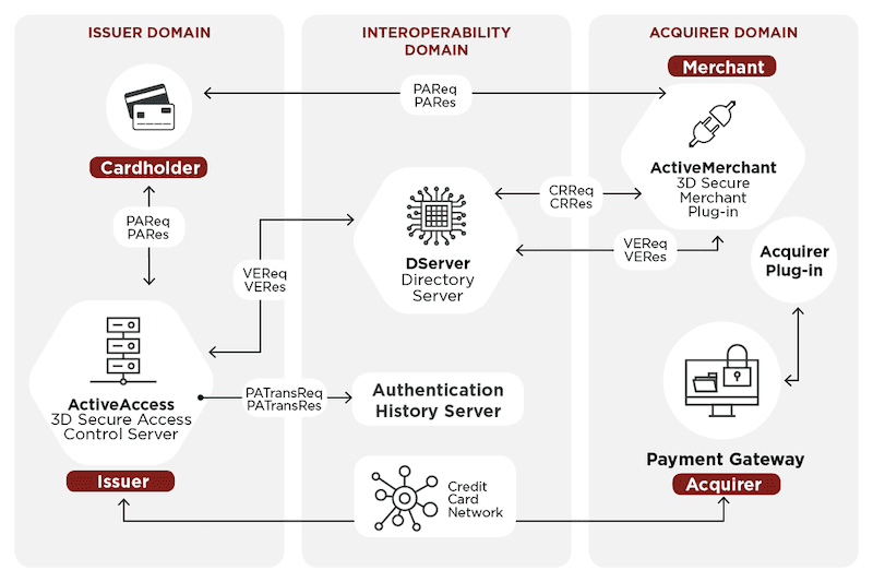 Secure payment interface demonstrating proper UID verification without credential sharing