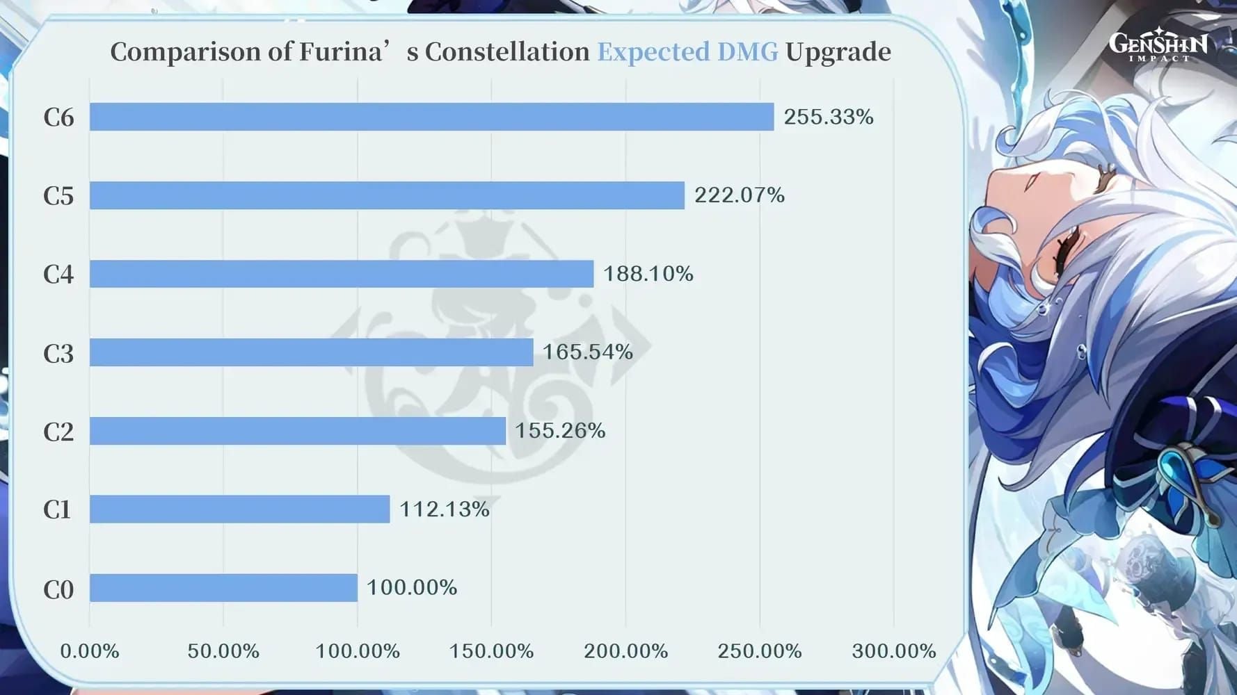 Comparison chart showing different C2 types in Genshin Impact with character examples and damage percentage increases