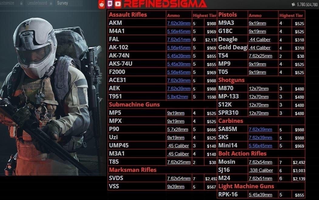 Arena Breakout S11 Budget Loadouts: 30-50% Win Rate Guide