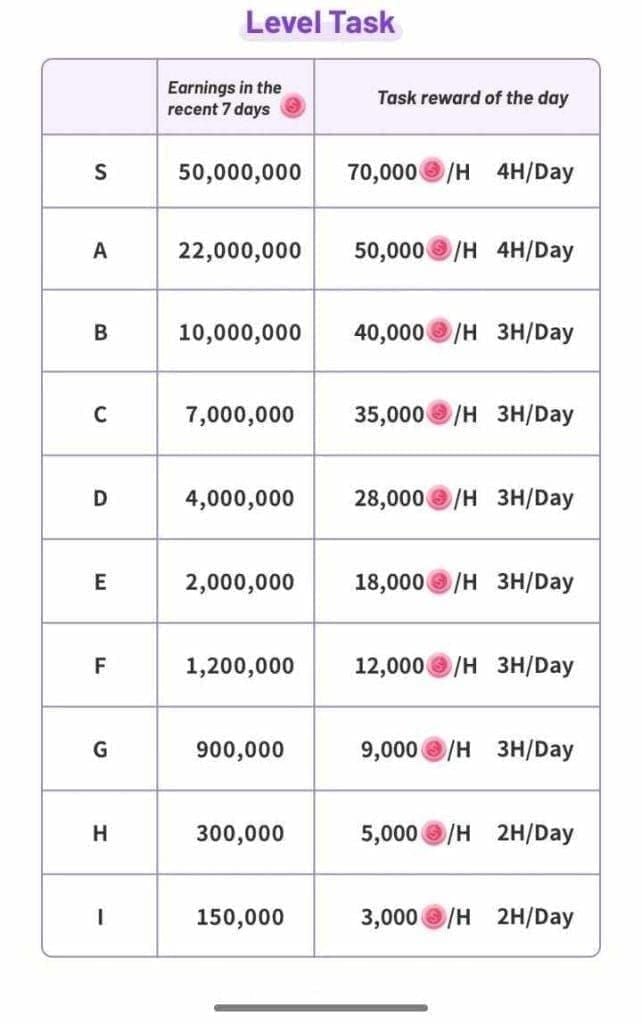 Poppo Live Holiday Task Rewards Distribution Chart