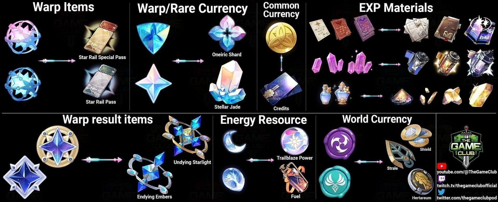 Comparison chart showing different compensation sources: automatic mail, redeemable codes, and supplementary codes with their respective rewards