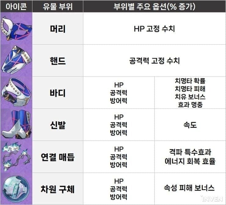 스타레일 5성 유물 서브 스탯 우선순위 표 (딜러, 서포터)