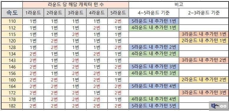 스타레일 속효 순환 속도 세팅 비교 차트