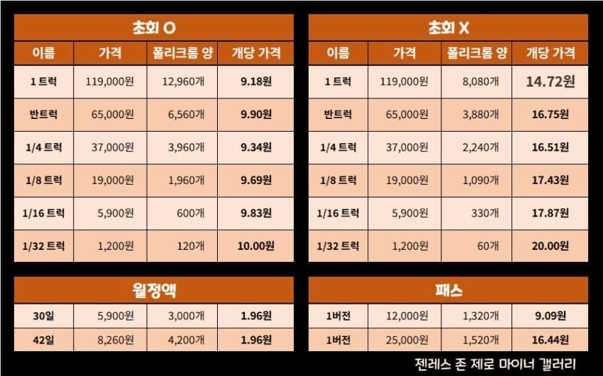 젠레스 존 제로 위클리 4사이클 배터리 효율 비교 차트