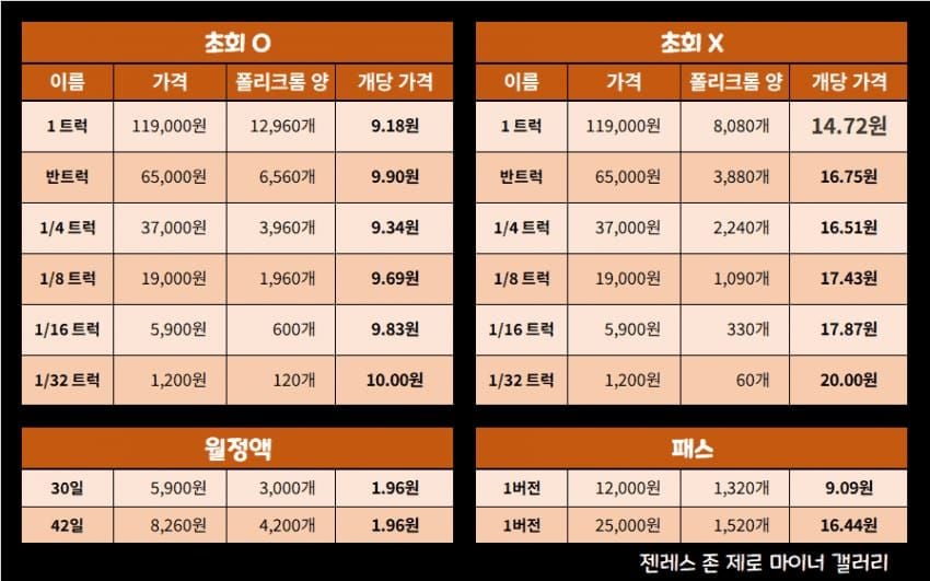 젠레스 존 제로 2회 vs 3회 구역 순찰 배터리 효율 비교 차트