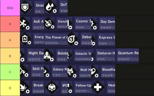 Honkai Star Rail 3.8 Currency Wars Cosmic Scholar bond tier list comparison