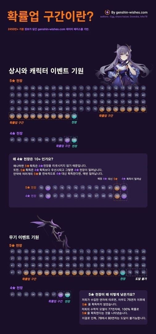 스타레일 뽑기 천장 확률 그래프