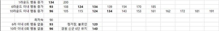 스타레일 망귀인 격파팟 0라운드 클리어 가이드
